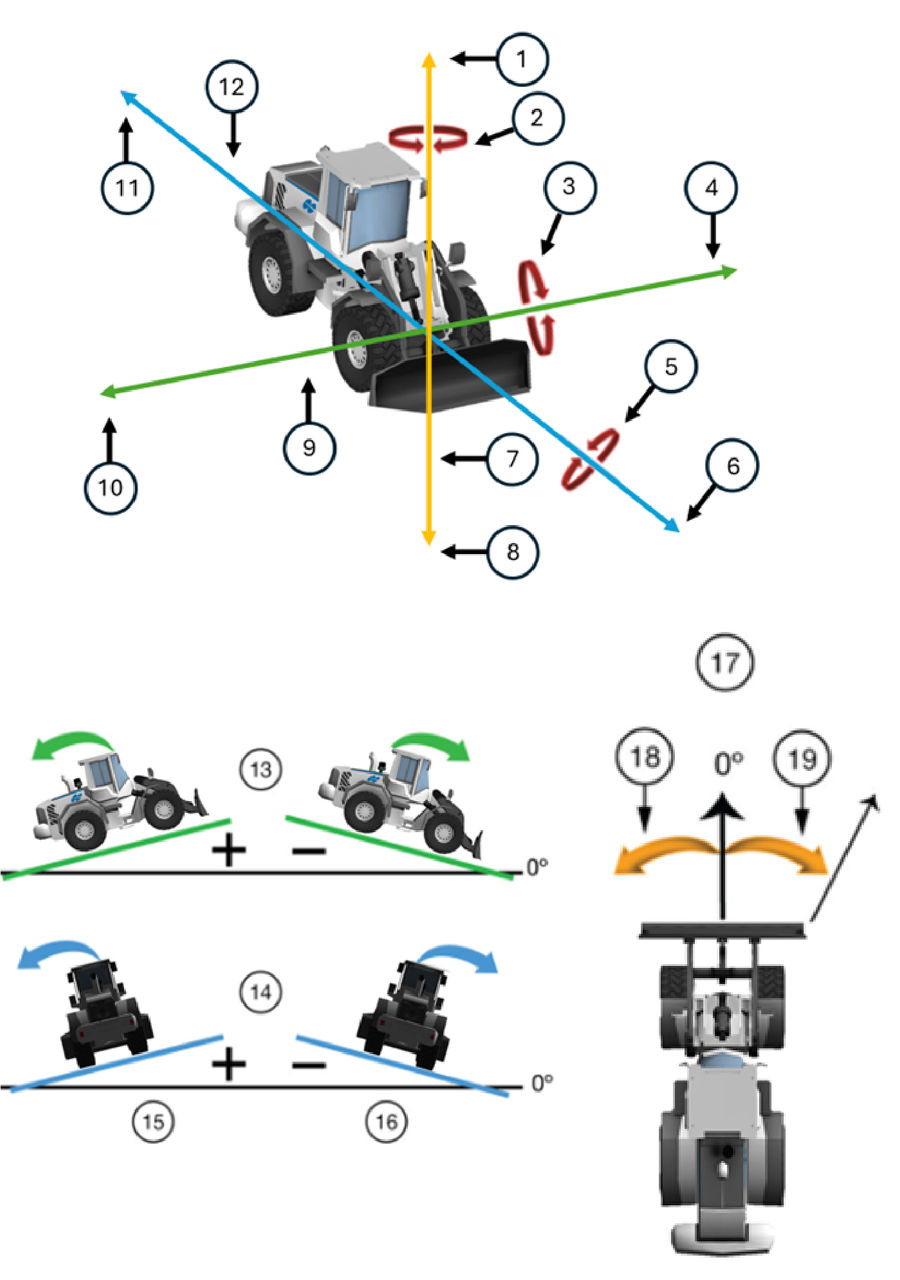 Machine orientation